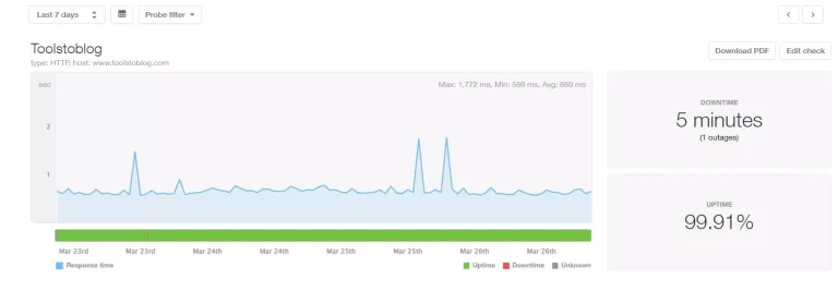 Bluehost_ToolstoBlog_Uptime_3days